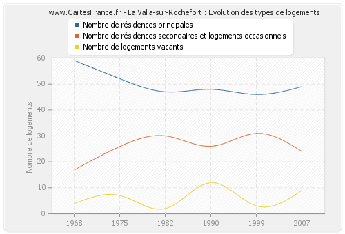 La Valla-sur-Rochefort : Evolution des types de logements